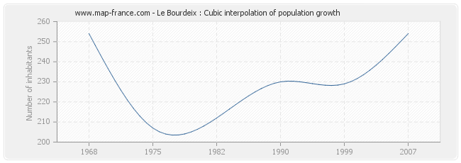 Le Bourdeix : Cubic interpolation of population growth